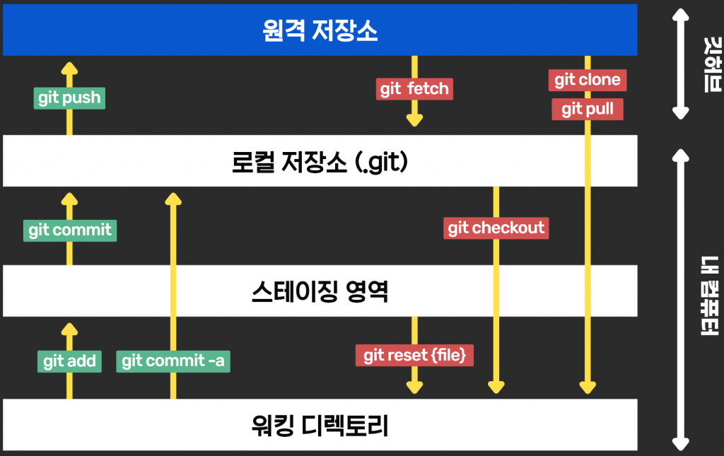 깃 요약 설명