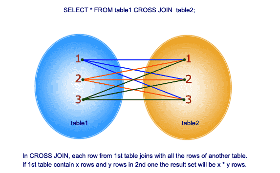 CROSS JOIN(카테시안 곱) 설명