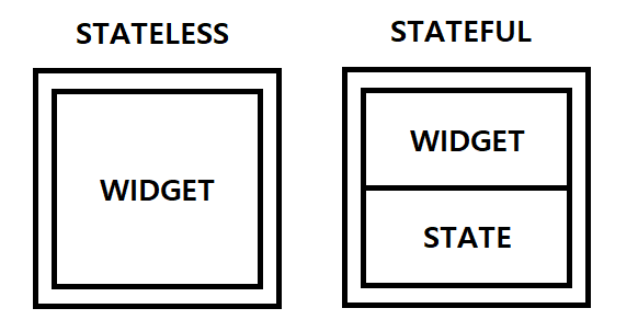 플러터 Stateless widget 과 Statefull Widget