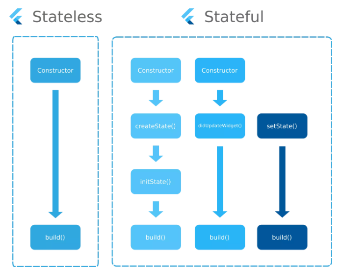 StatelessWidget vs StatefulWidget 다이어그램